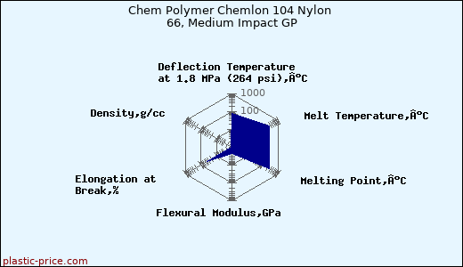 Chem Polymer Chemlon 104 Nylon 66, Medium Impact GP