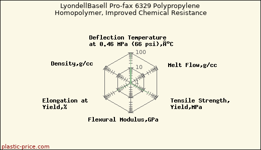LyondellBasell Pro-fax 6329 Polypropylene Homopolymer, Improved Chemical Resistance