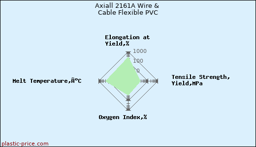 Axiall 2161A Wire & Cable Flexible PVC
