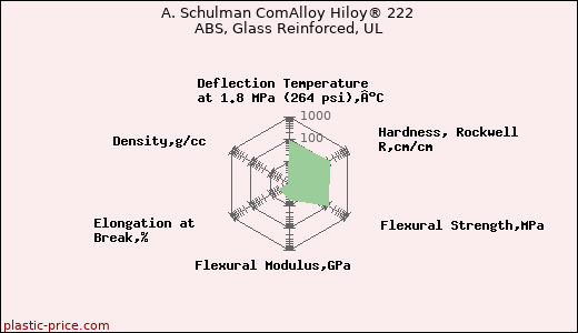 A. Schulman ComAlloy Hiloy® 222 ABS, Glass Reinforced, UL