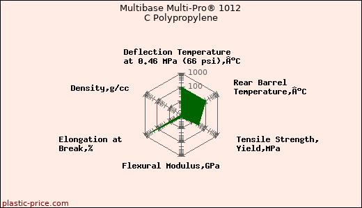 Multibase Multi-Pro® 1012 C Polypropylene
