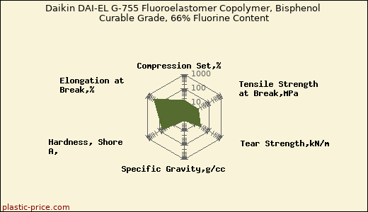 Daikin DAI-EL G-755 Fluoroelastomer Copolymer, Bisphenol Curable Grade, 66% Fluorine Content