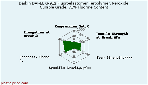 Daikin DAI-EL G-912 Fluoroelastomer Terpolymer, Peroxide Curable Grade, 71% Fluorine Content