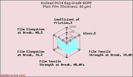 Kinlead PG14 Bag Grade BOPP Plain Film (thickness: 40 µm)