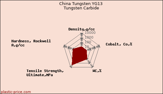 China Tungsten YG13 Tungsten Carbide