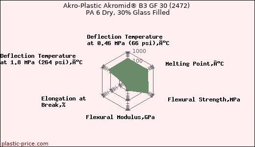 Akro-Plastic Akromid® B3 GF 30 (2472) PA 6 Dry, 30% Glass Filled