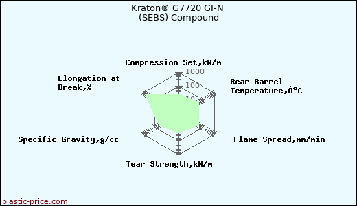 Kraton® G7720 GI-N (SEBS) Compound