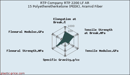 RTP Company RTP 2200 LF AR 15 Polyetheretherketone (PEEK), Aramid Fiber