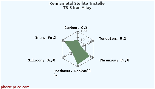 Kennametal Stellite Tristelle TS-3 Iron Alloy