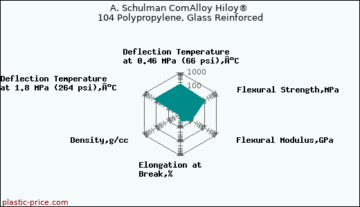 A. Schulman ComAlloy Hiloy® 104 Polypropylene, Glass Reinforced