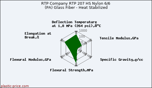 RTP Company RTP 207 HS Nylon 6/6 (PA) Glass Fiber - Heat Stabilized