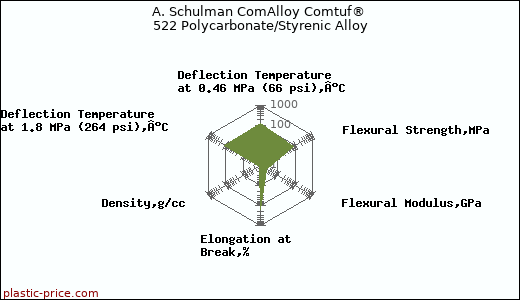 A. Schulman ComAlloy Comtuf® 522 Polycarbonate/Styrenic Alloy