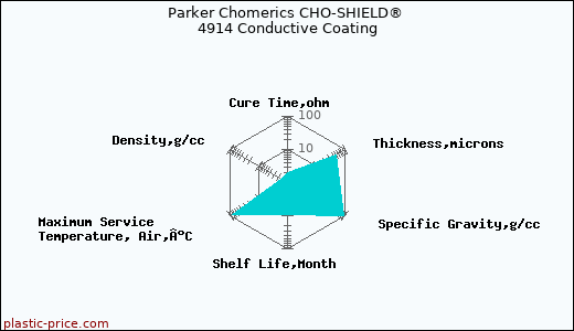 Parker Chomerics CHO-SHIELD® 4914 Conductive Coating