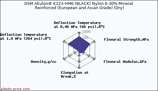 DSM Akulon® K223-HM6 (BLACK) Nylon 6-30% Mineral Reinforced (European and Asian Grade) (Dry)