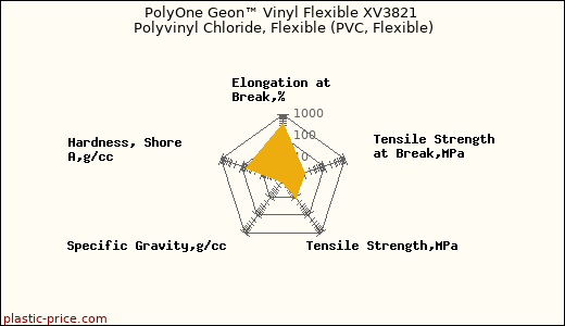 PolyOne Geon™ Vinyl Flexible XV3821 Polyvinyl Chloride, Flexible (PVC, Flexible)