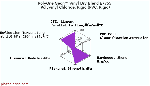 PolyOne Geon™ Vinyl Dry Blend E7755 Polyvinyl Chloride, Rigid (PVC, Rigid)