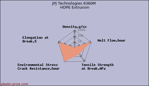 JPJ Technologies 6360M HDPE Extrusion