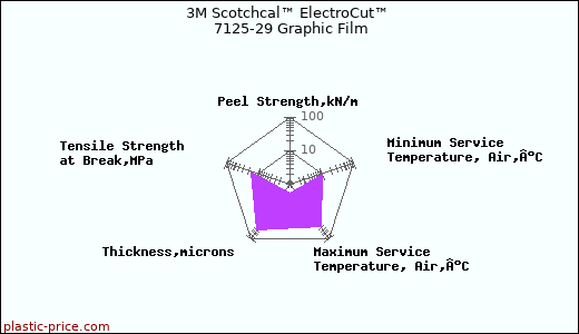 3M Scotchcal™ ElectroCut™ 7125-29 Graphic Film