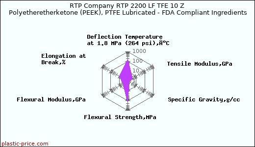 RTP Company RTP 2200 LF TFE 10 Z Polyetheretherketone (PEEK), PTFE Lubricated - FDA Compliant Ingredients