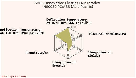 SABIC Innovative Plastics LNP Faradex NS0039 PC/ABS (Asia Pacific)
