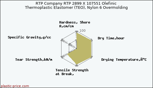 RTP Company RTP 2899 X 107551 Olefinic Thermoplastic Elastomer (TEO), Nylon 6 Overmolding