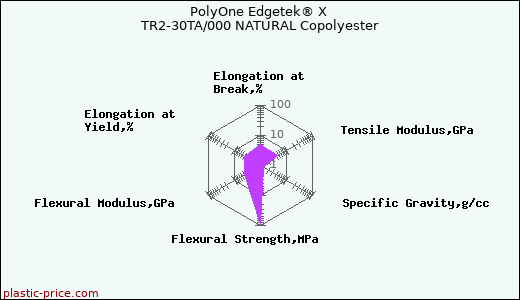 PolyOne Edgetek® X TR2-30TA/000 NATURAL Copolyester