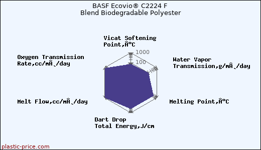BASF Ecovio® C2224 F Blend Biodegradable Polyester