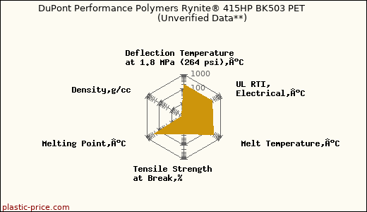 DuPont Performance Polymers Rynite® 415HP BK503 PET                      (Unverified Data**)
