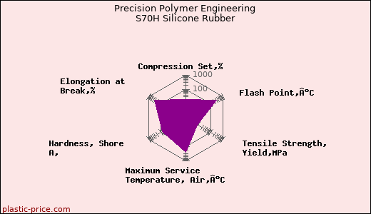 Precision Polymer Engineering S70H Silicone Rubber