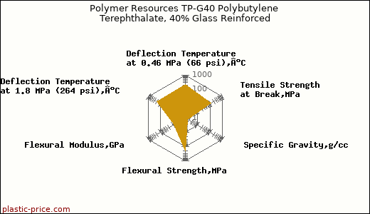 Polymer Resources TP-G40 Polybutylene Terephthalate, 40% Glass Reinforced