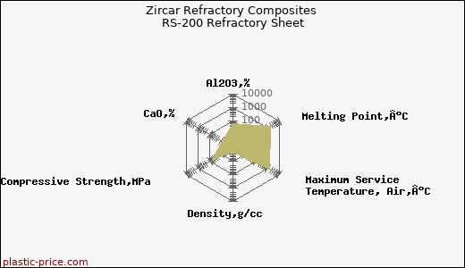Zircar Refractory Composites RS-200 Refractory Sheet
