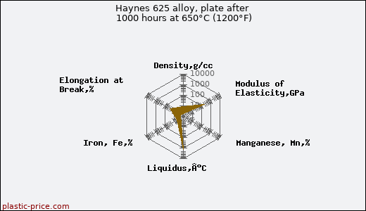 Haynes 625 alloy, plate after 1000 hours at 650°C (1200°F)