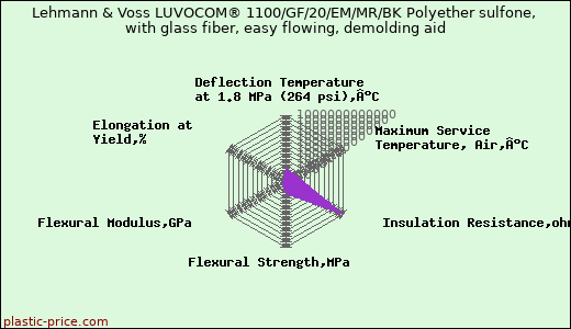 Lehmann & Voss LUVOCOM® 1100/GF/20/EM/MR/BK Polyether sulfone, with glass fiber, easy flowing, demolding aid