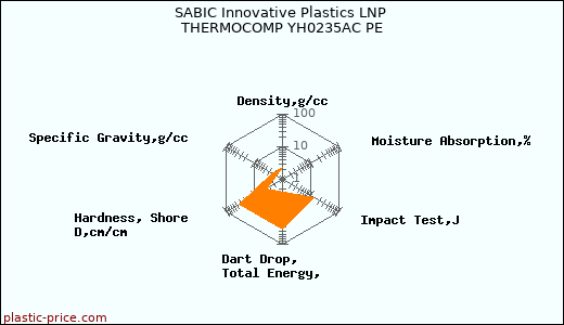 SABIC Innovative Plastics LNP THERMOCOMP YH0235AC PE