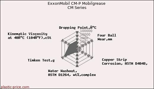 ExxonMobil CM-P Mobilgrease CM Series