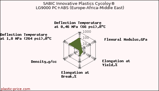 SABIC Innovative Plastics Cycoloy® LG9000 PC+ABS (Europe-Africa-Middle East)