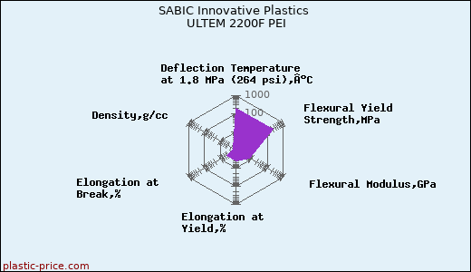SABIC Innovative Plastics ULTEM 2200F PEI