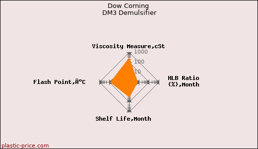 Dow Corning DM3 Demulsifier