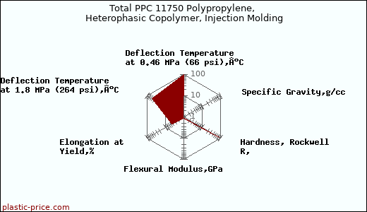 Total PPC 11750 Polypropylene, Heterophasic Copolymer, Injection Molding