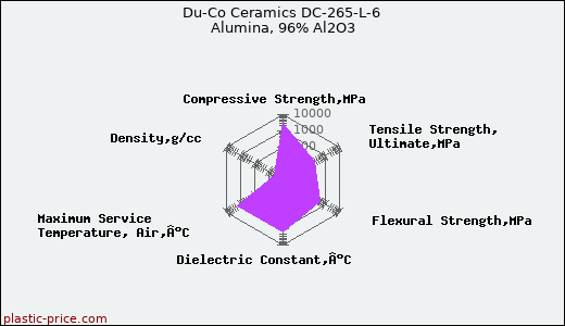 Du-Co Ceramics DC-265-L-6 Alumina, 96% Al2O3