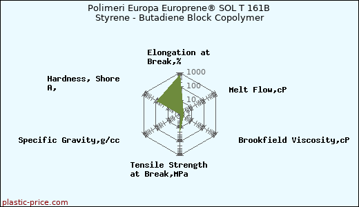 Polimeri Europa Europrene® SOL T 161B Styrene - Butadiene Block Copolymer