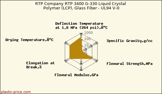 RTP Company RTP 3400 G-330 Liquid Crystal Polymer (LCP), Glass Fiber - UL94 V-0