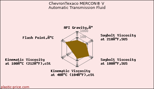 ChevronTexaco MERCON® V Automatic Transmission Fluid