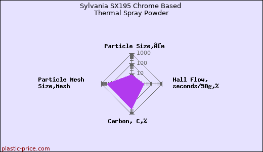Sylvania SX195 Chrome Based Thermal Spray Powder