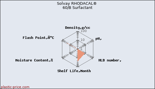 Solvay RHODACAL® 60/B Surfactant