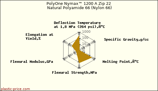 PolyOne Nymax™ 1200 A Zip 22 Natural Polyamide 66 (Nylon 66)