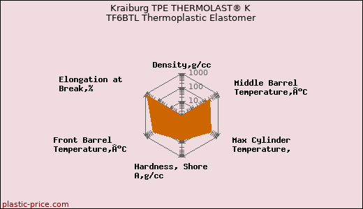 Kraiburg TPE THERMOLAST® K TF6BTL Thermoplastic Elastomer