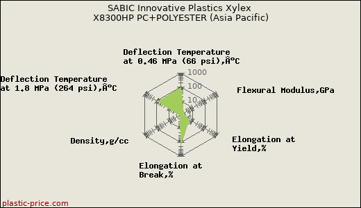 SABIC Innovative Plastics Xylex X8300HP PC+POLYESTER (Asia Pacific)