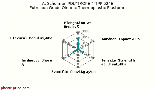 A. Schulman POLYTROPE™ TPP 524E Extrusion Grade Olefinic Thermoplastic Elastomer