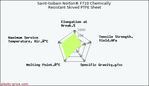 Saint-Gobain Norton® F710 Chemically Resistant Skived PTFE Sheet